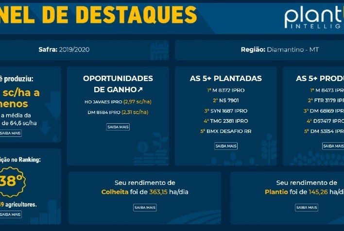 PlantUP chega a mais de 10 milhões de hectares cadastrados em um ano
