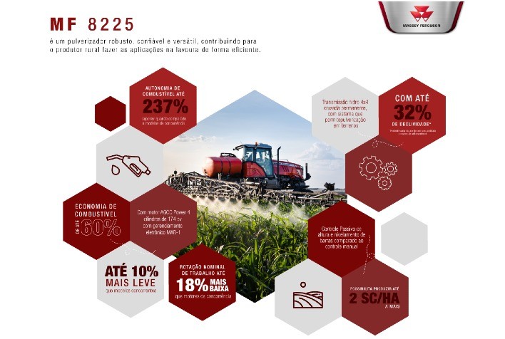 Pulverizador Massey Ferguson alia economia de combustível e eficiência