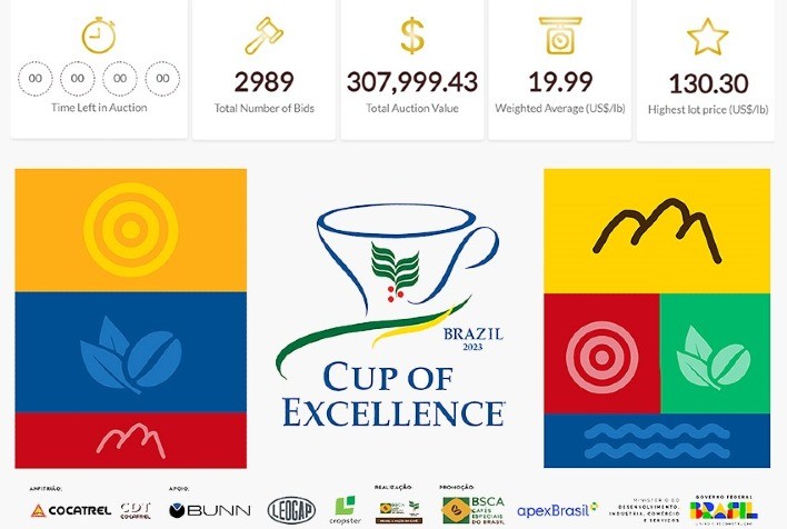 Leilão do Cup of Excellence Brazil 2023 tem maior preço médio da história