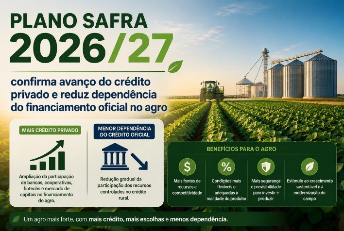 Plano Safra 2026/27 confirma avanço do crédito privado e reduz dependência do financiamento oficial no agro