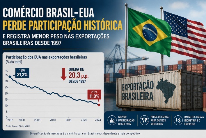 Comércio Brasil–EUA perde participação histórica e registra menor peso nas exportações brasileiras desde 1997
