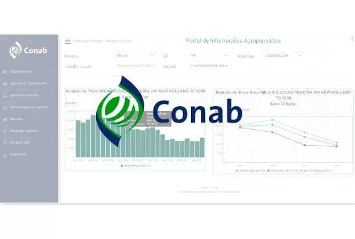 Conab lança indicador para auxiliar produtores no gerenciamento da atividade