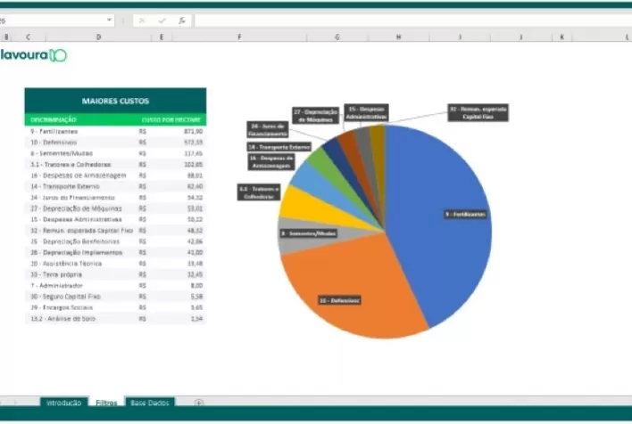 Planilhas e materiais gratuitos ajudam produtor a comparar custos da safra