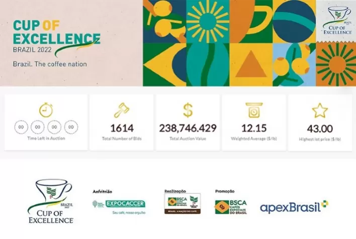 Leilão dos melhores cafés especiais do Brasil rende R$ 1,2 milhão