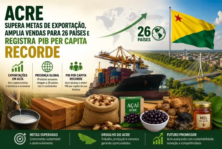 Acre supera metas de exportação, amplia vendas para 26 países e registra PIB per capita recorde