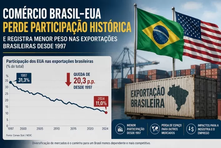 Comércio Brasil–EUA perde participação histórica e registra menor peso nas exportações brasileiras desde 1997