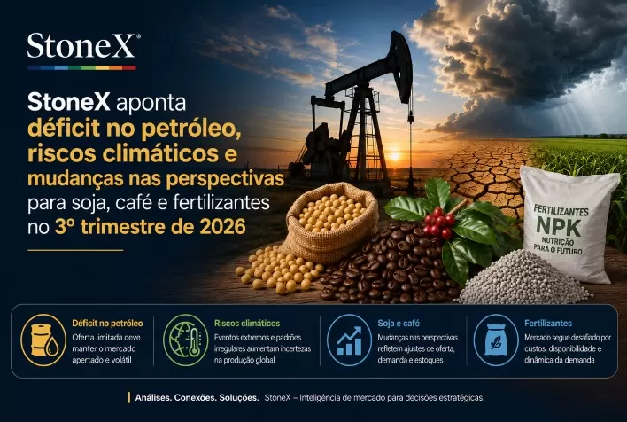 StoneX aponta déficit no petróleo, riscos climáticos e mudanças nas perspectivas para soja, café e fertilizantes no 3º trimestre de 2026