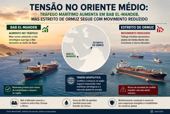 Tensão no Oriente Médio: tráfego marítimo aumenta em Bab el-Mandeb, mas Estreito de Ormuz segue com movimento reduzido