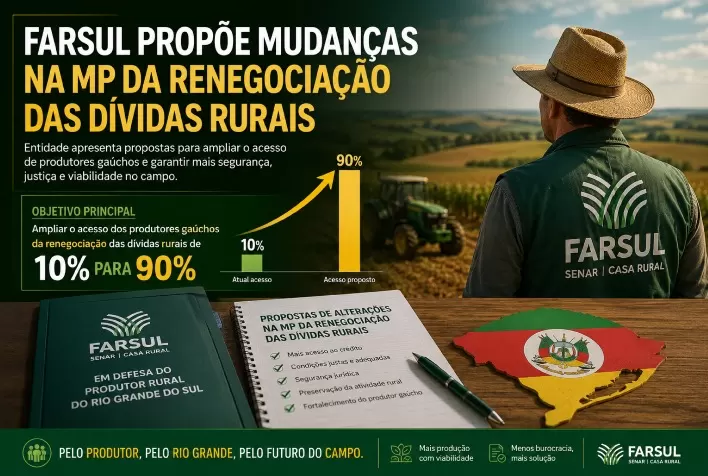 Farsul propõe mudanças na MP da renegociação das dívidas rurais e prevê ampliar acesso de produtores gaúchos de 10% para 90%