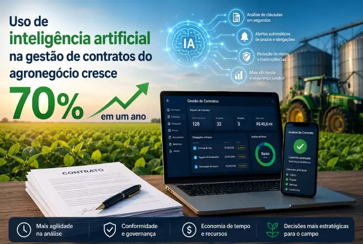 Uso de inteligência artificial na gestão de contratos do agronegócio cresce 70% em um ano