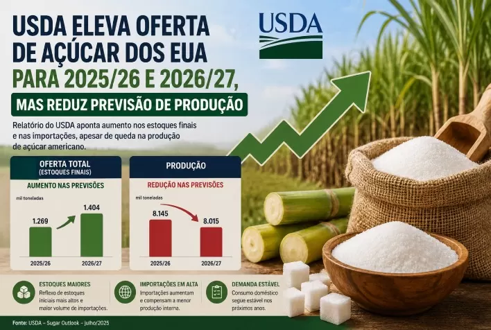 USDA eleva oferta de açúcar dos EUA para 2025/26 e 2026/27, mas reduz previsão de produção