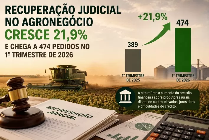 Recuperação judicial no agronegócio cresce 21,9% e chega a 474 pedidos no 1º trimestre de 2026