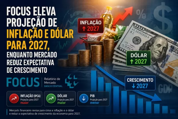 Focus eleva projeção de inflação e dólar para 2027, enquanto mercado reduz expectativa de crescimento