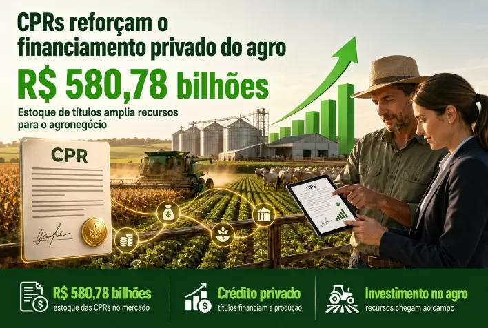 CPRs alcançam R$ 580,78 bilhões e reforçam financiamento privado do agronegócio