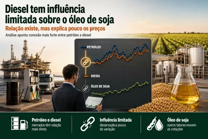 Diesel tem influência limitada sobre os preços do óleo de soja, aponta análise