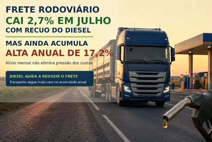 Frete rodoviário cai 2,7% em julho com recuo do diesel, mas ainda acumula alta anual de 17,2%