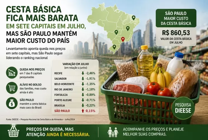 Cesta básica fica mais barata em sete capitais em julho, mas São Paulo mantém maior custo do país