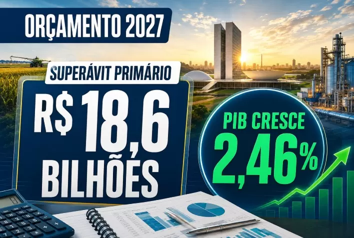 Orçamento de 2027 prevê superávit primário de R$ 18,6 bilhões e crescimento de 2,46% do PIB