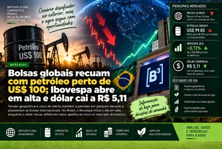 Bolsas globais recuam com petróleo perto de US$ 100; Ibovespa abre em alta e dólar cai a R$ 5,11