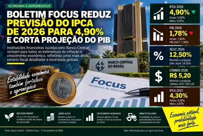 Boletim Focus reduz previsão do IPCA de 2026 para 4,90% e corta projeção do PIB