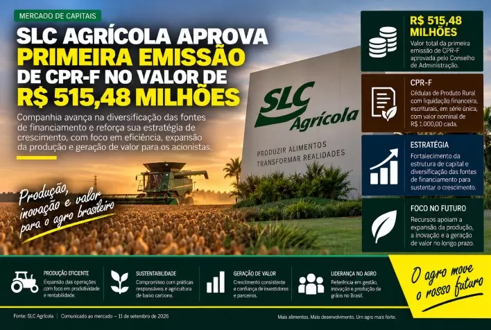SLC Agrícola aprova primeira emissão de CPR-F no valor de R$ 515,48 milhões