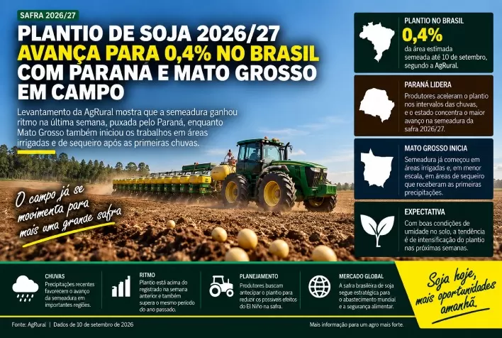 Plantio de soja 2026/27 avança para 0,4% no Brasil com Paraná e Mato Grosso em campo