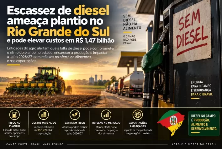 Escassez de diesel ameaça plantio no Rio Grande do Sul e pode elevar custos em R$ 1,47 bilhão
