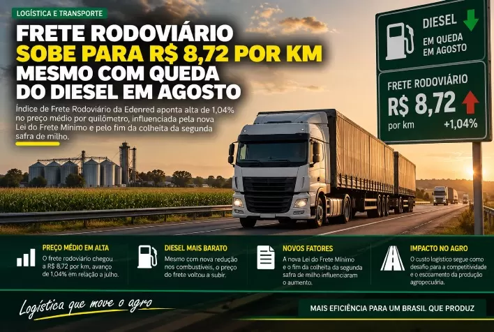 Frete rodoviário sobe para R$ 8,72 por km mesmo com queda do diesel em agosto