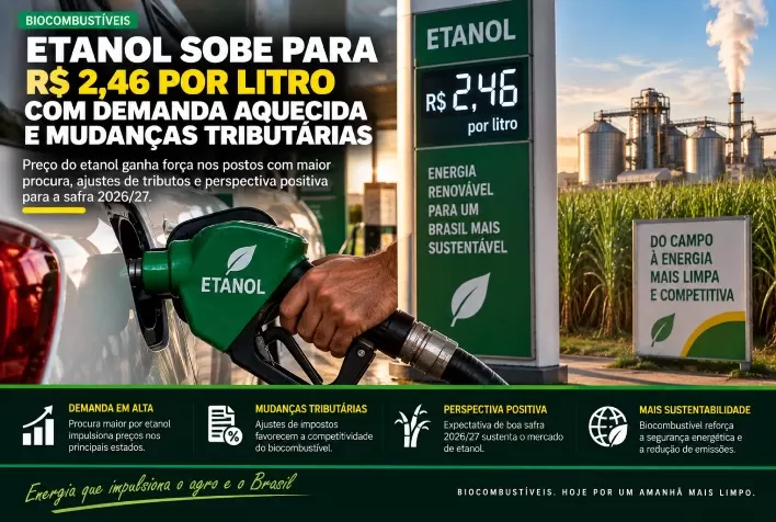 Etanol sobe para R$ 2,46 por litro com demanda aquecida e mudanças tributárias
