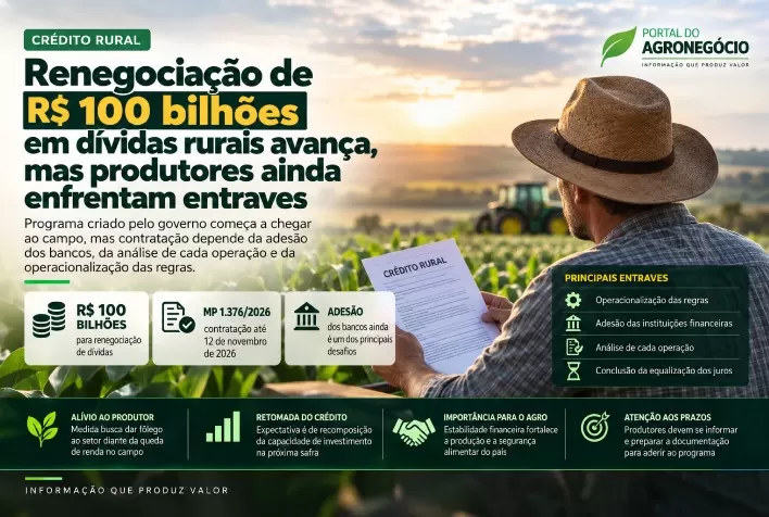 Renegociação de R$ 100 bilhões em dívidas rurais avança, mas produtores ainda enfrentam entraves