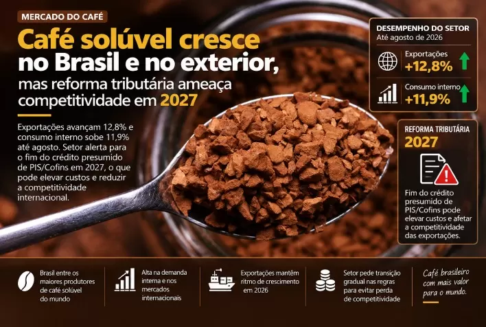 Café solúvel cresce no Brasil e no exterior, mas reforma tributária ameaça competitividade em 2027