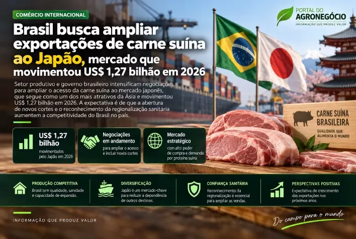 Brasil busca ampliar exportações de carne suína ao Japão, mercado que movimentou US$ 1,27 bilhão em 2026