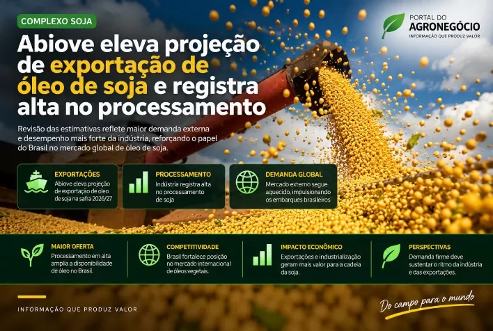 Abiove eleva projeção de exportação de óleo de soja e registra alta no processamento