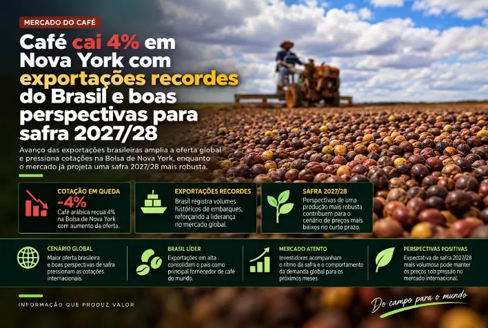 Café cai 4% em Nova York com exportações recordes do Brasil e boas perspectivas para safra 2027/28