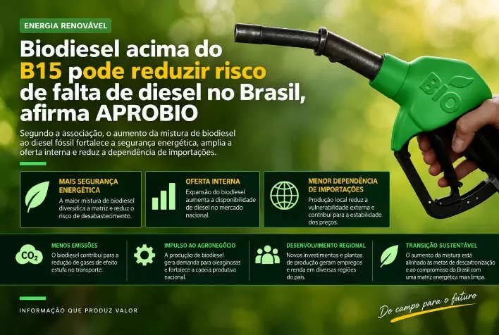 Biodiesel acima do B15 pode reduzir risco de falta de diesel no Brasil, afirma APROBIO