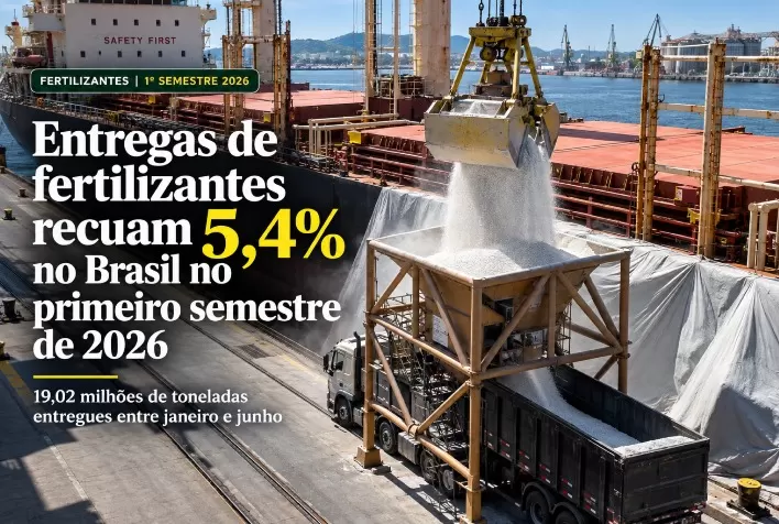 Entregas de fertilizantes recuam 5,4% no Brasil no primeiro semestre de 2026