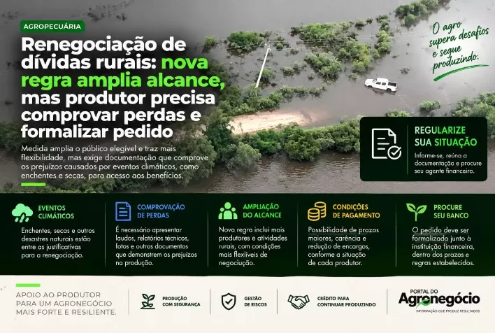 Renegociação de dívidas rurais: nova regra amplia alcance, mas produtor precisa comprovar perdas e formalizar pedido