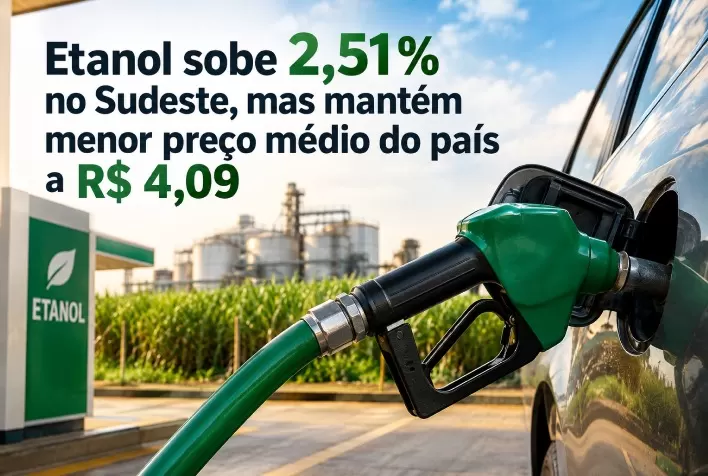 Etanol sobe 2,51% no Sudeste, mas mantém menor preço médio do país a R$ 4,09