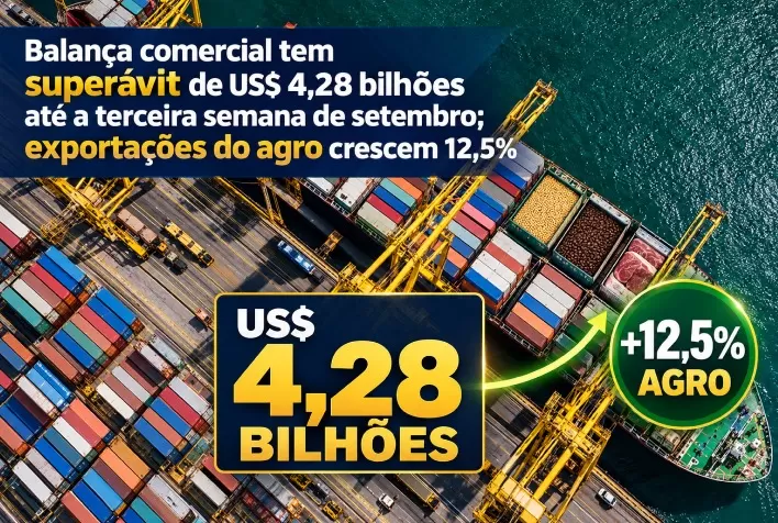 Balança comercial tem superávit de US$ 4,28 bilhões até a terceira semana de setembro; exportações do agro crescem 12,5%