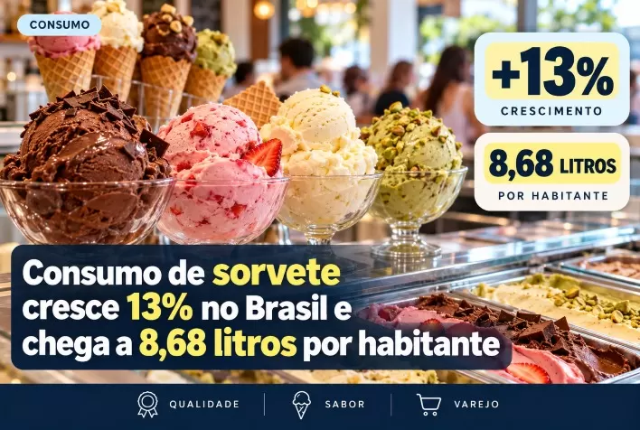 Consumo de sorvete cresce 13% no Brasil e chega a 8,68 litros por habitante