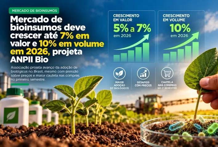 Mercado de bioinsumos deve crescer até 7% em valor e 10% em volume em 2026, projeta ANPII Bio
