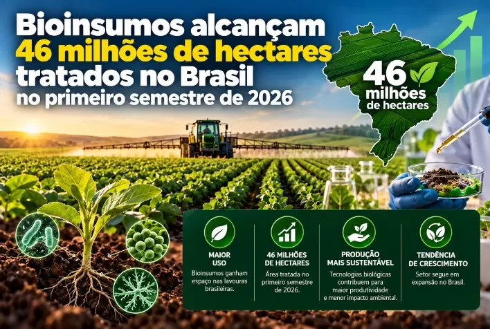 Bioinsumos alcançam 46 milhões de hectares tratados no Brasil no primeiro semestre de 2026