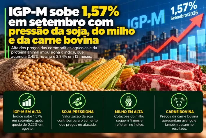 IGP-M sobe 1,57% em setembro com pressão da soja, do milho e da carne bovina