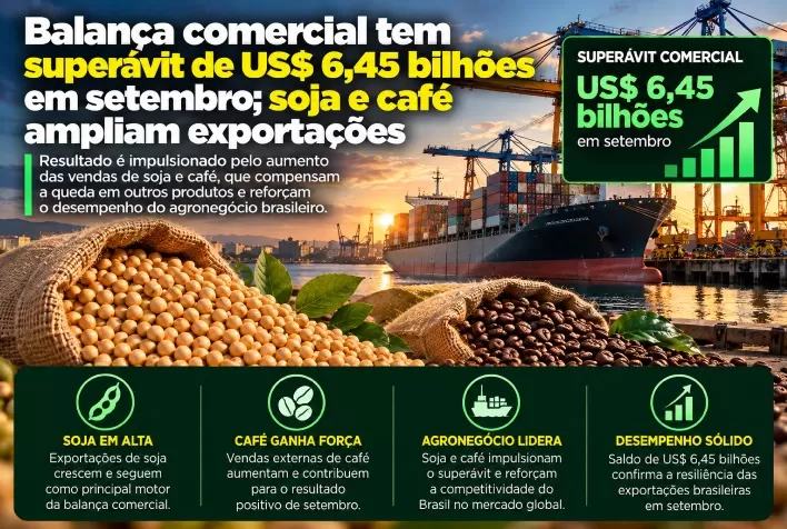 Balança comercial tem superávit de US$ 6,45 bilhões em setembro; soja e café ampliam exportações