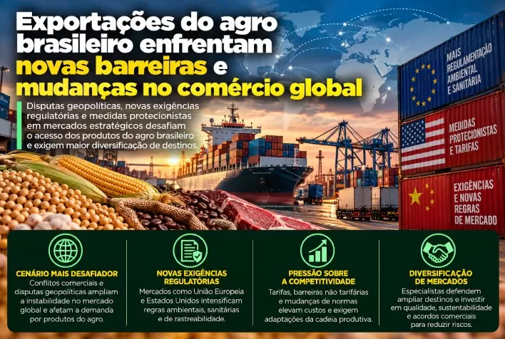 Exportações do agro brasileiro enfrentam novas barreiras e mudanças no comércio global