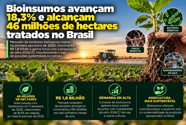 Bioinsumos avançam 18,3% e alcançam 46 milhões de hectares tratados no Brasil