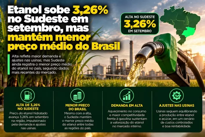Etanol sobe 3,26% no Sudeste em setembro, mas mantém menor preço médio do Brasil