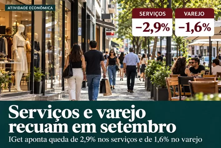 Serviços caem 2,9% e varejo recua 1,6% em setembro, aponta IGet