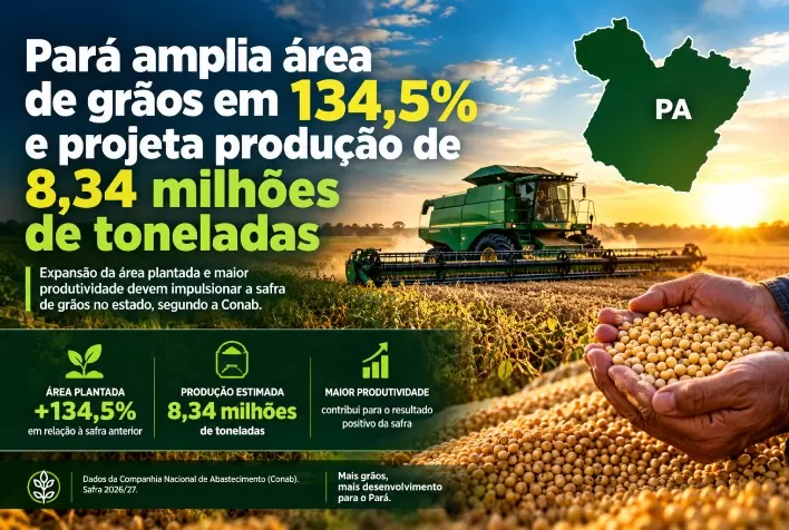 Pará amplia área de grãos em 134,5% e projeta produção de 8,34 milhões de toneladas