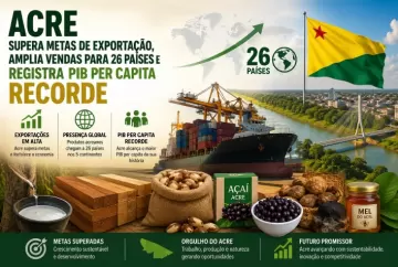 Acre supera metas de exportação, amplia vendas para 26 países e registra PIB per capita recorde